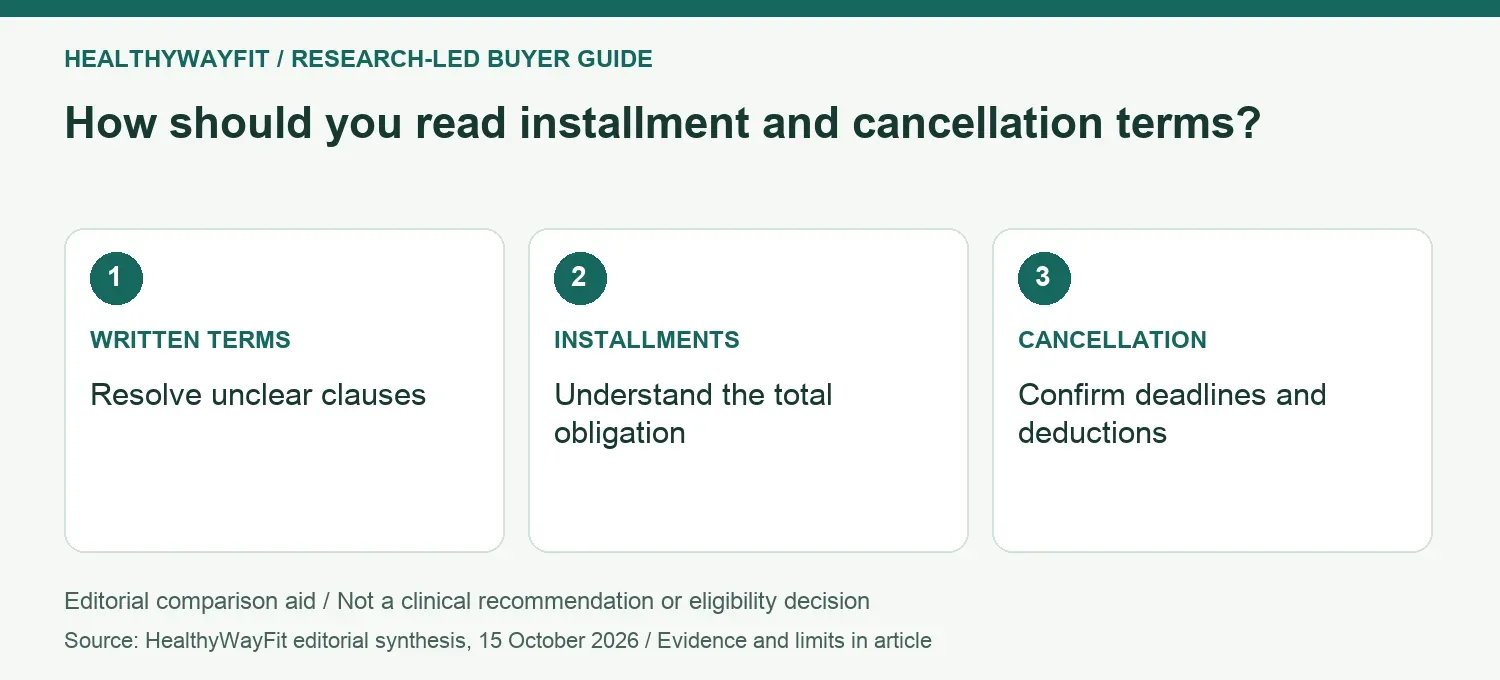 How should you read installment and cancellation terms? WRITTEN TERMS: Resolve unclear clauses; INSTALLMENTS: Understand the total obligation; CANCELLATION: Confirm deadlines and deductions.