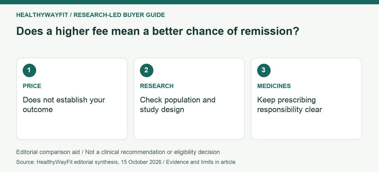 Does a higher fee mean a better chance of remission? PRICE: Does not establish your outcome; RESEARCH: Check population and study design; MEDICINES: Keep prescribing responsibility clear.
