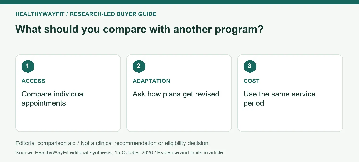 What should you compare with another program? ACCESS: Compare individual appointments; ADAPTATION: Ask how plans get revised; COST: Use the same service period.