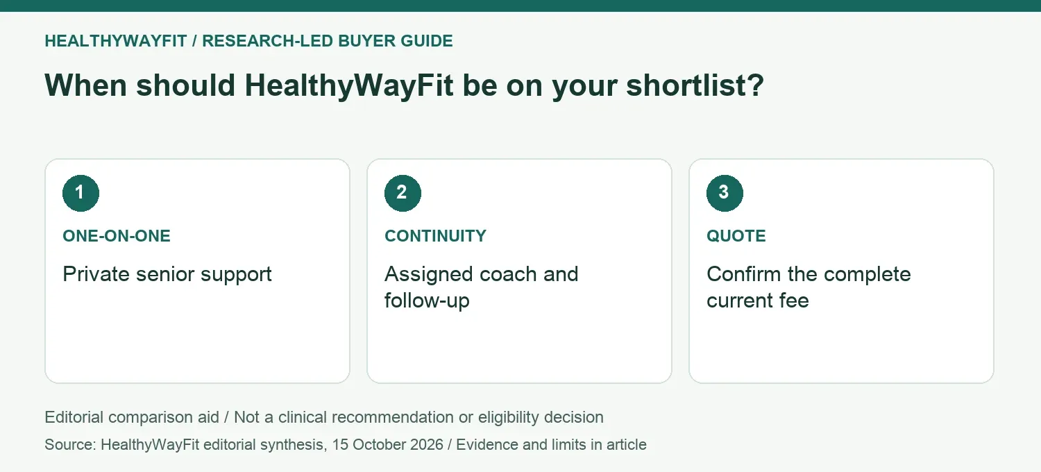 When should HealthyWayFit be on your shortlist? ONE-ON-ONE: Private senior support; CONTINUITY: Assigned coach and follow-up; QUOTE: Confirm the complete current fee.