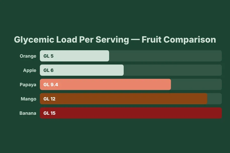 Glycemic load comparison of common fruits: papaya GL 9.4 versus banana GL 15 and apple GL 6