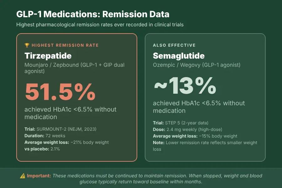 GLP-1 medication remission data: tirzepatide achieved 51.5% remission (HbA1c below 6.5% off medication) in SURMOUNT-2 trial versus semaglutide at approximately 13% in STEP 5