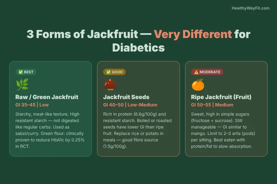 Infographic comparing raw green jackfruit versus ripe jackfruit for diabetes showing sugar content fiber and GI differences
