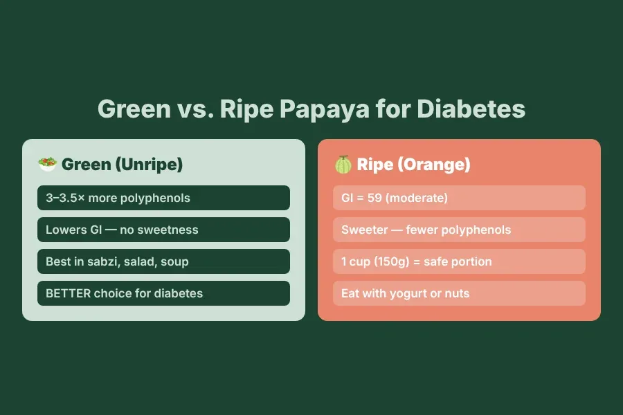 Green vs ripe papaya for diabetes: green has 3x more polyphenols and is better for blood sugar