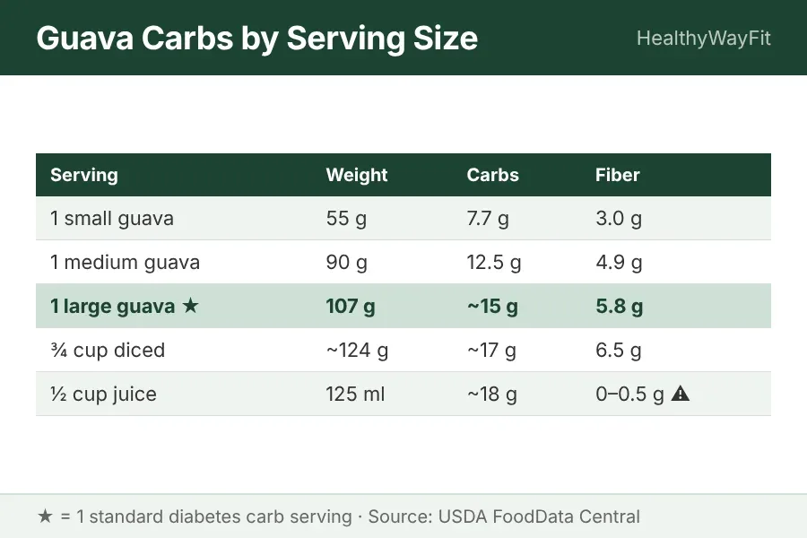 Guava carbohydrate count chart showing carbs sugar and fiber per serving size for diabetes diet
