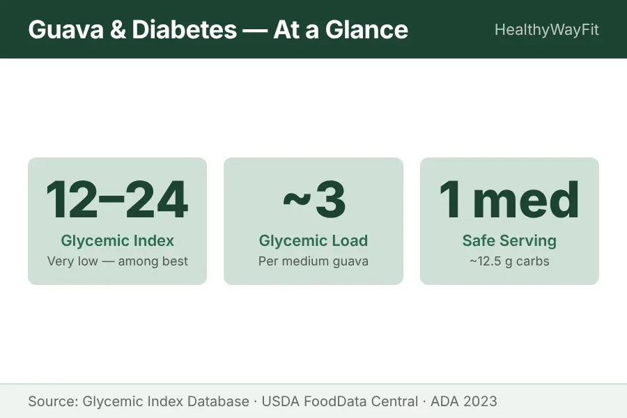 Guava and diabetes at a glance — GI 12-24, glycemic load 3, safe serving 1 medium guava (12.5g carbs)