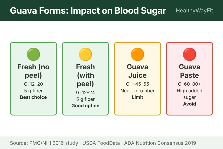 Guava forms comparison card showing fresh juice dried and powder ranked by blood sugar impact for diabetes