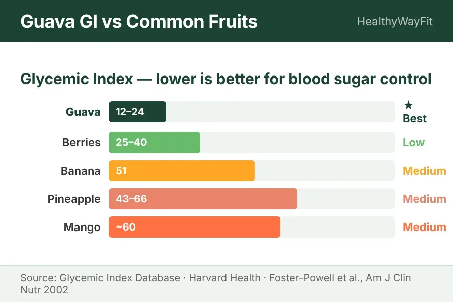 Glycemic index comparison chart showing guava at low GI 12-24 versus other fruits for diabetes management