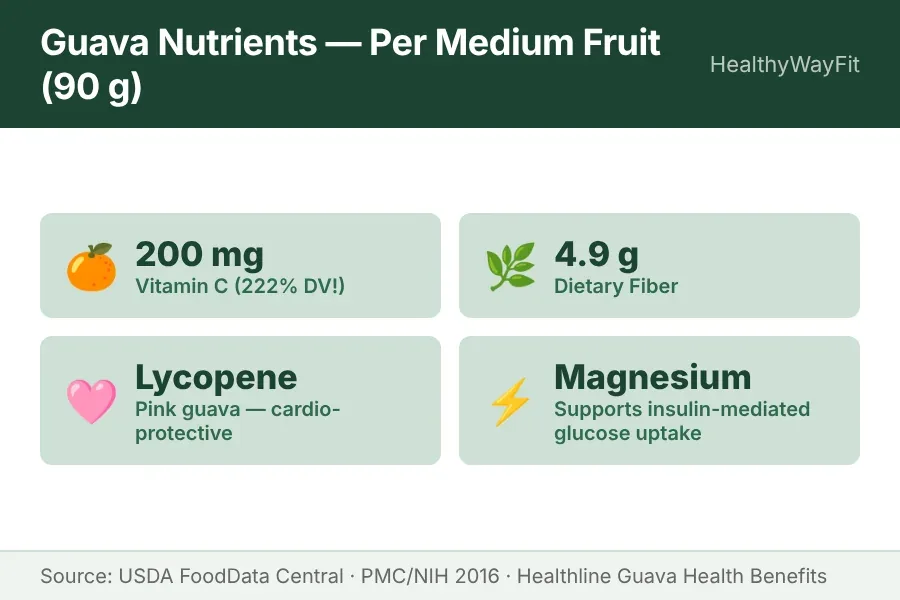 Guava nutrients card showing vitamin C folate potassium lycopene and fiber content per cup with health benefits