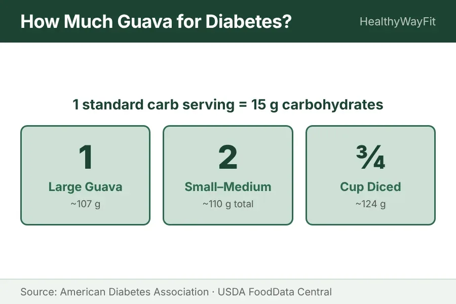 Guava portion guide showing recommended serving size of half cup equals 12 grams carbs for diabetes management