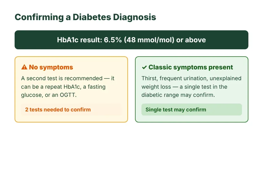 Flowchart showing how a diabetes diagnosis is confirmed: two HbA1c tests of 6.5% or above, or one test plus symptoms, with alternative confirmation options