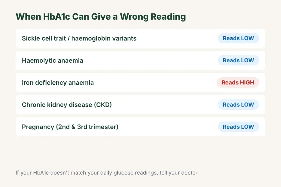 Five conditions that cause inaccurate HbA1c readings, each labelled HIGH or LOW: sickle cell trait, haemolytic anaemia, iron deficiency anaemia, chronic kidney disease, and pregnancy