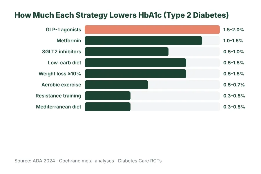 Horizontal bar chart ranking HbA1c reduction strategies by effect size, from GLP-1 receptor agonists with the largest reduction to Mediterranean diet with the smallest