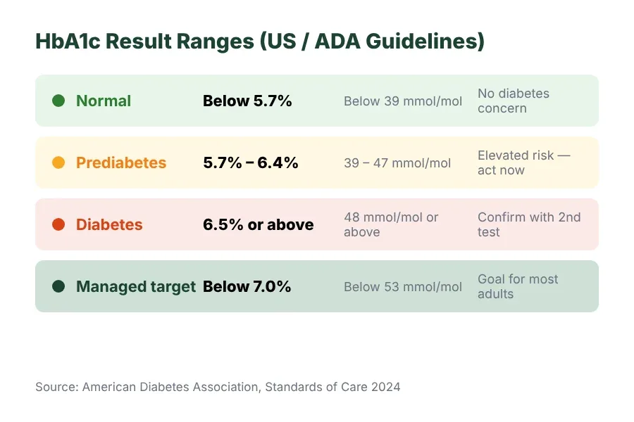 Colour-banded HbA1c result ranges table: Normal below 5.7%, Prediabetes 5.7–6.4%, Diabetes 6.5% and above, with mmol/mol equivalents and what each means