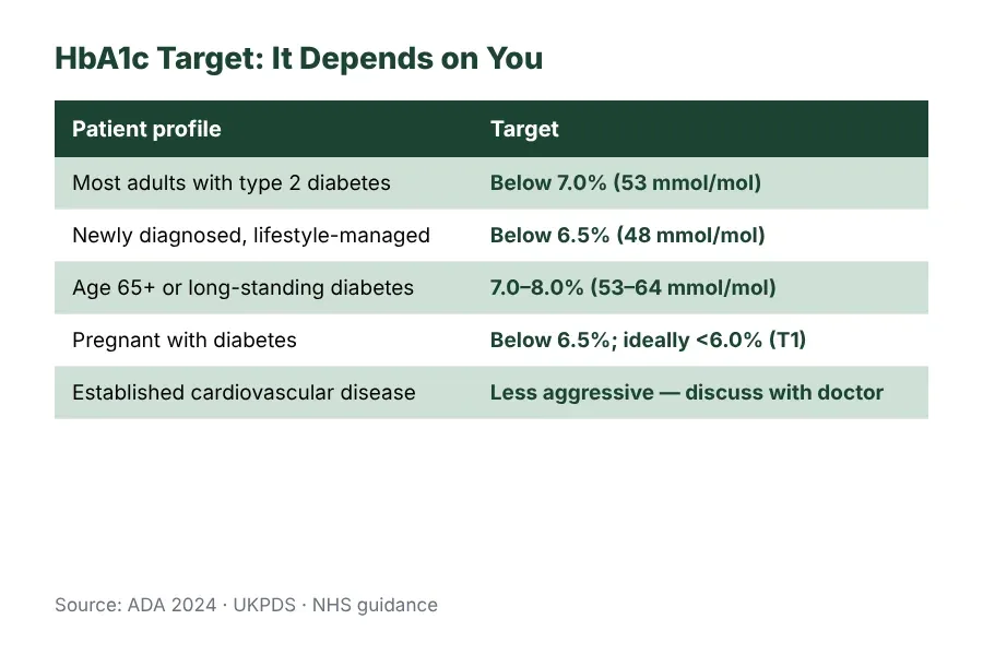 Table of personalised HbA1c target ranges by patient type: standard adults below 7%, older adults 7–8%, newly diagnosed below 6.5%, pregnant below 6%, and cardiovascular patients with a less aggressive target