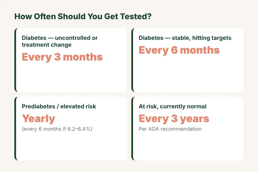 Four-card grid showing recommended HbA1c testing frequency: every 3 months for uncontrolled diabetes, every 6 months when stable, yearly for prediabetes, every 3 years for at-risk individuals