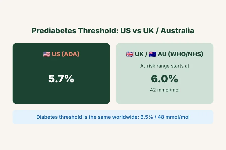 Side-by-side comparison of US and UK prediabetes thresholds: 5.7% in the US versus 6.0% in the UK and Australia, explaining what the difference means for your result