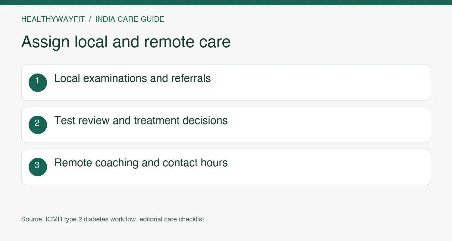 Assign local examinations, test review, remote coaching and urgent concerns to the appropriate care team