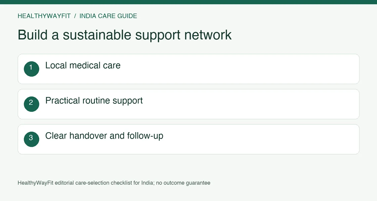 Build continuing support around local medical care, practical routine help and clear handover arrangements