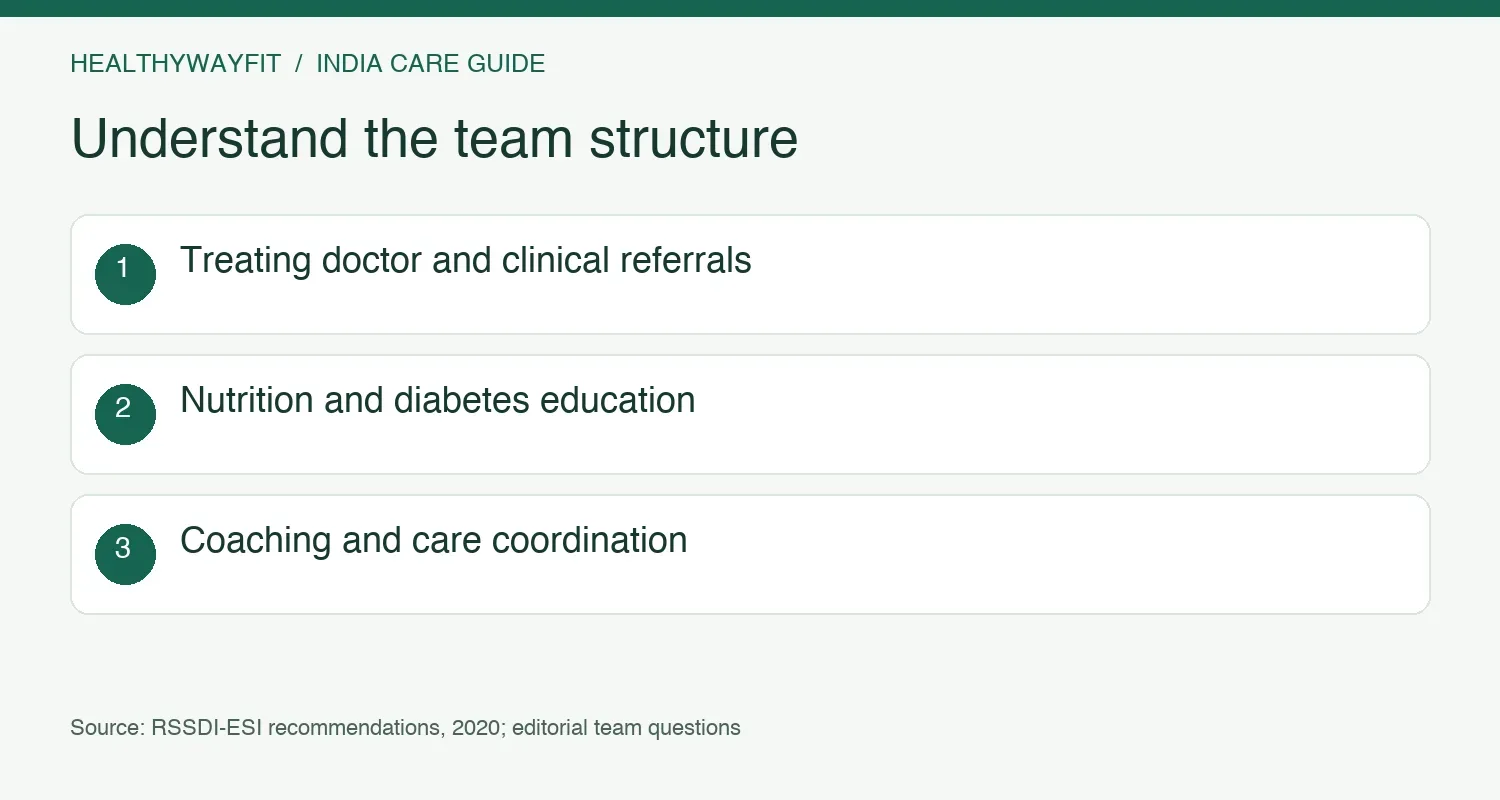 Clarify the doctor, nutrition professional, educator, coach and coordinator responsible for your care