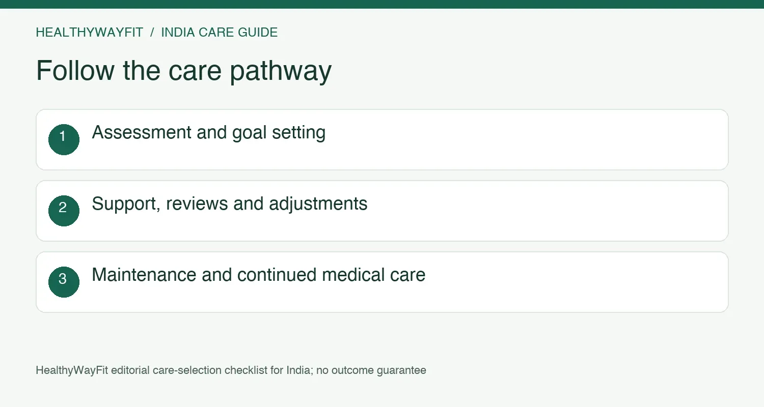Follow the pathway from assessment and goals to support, reviews, adjustments and maintenance