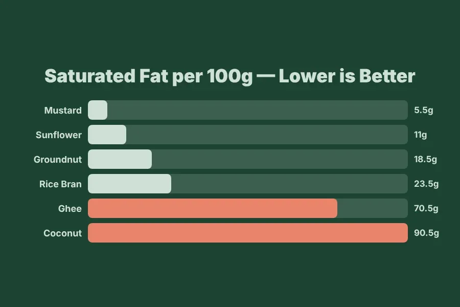 Saturated fat comparison chart: Indian cooking oils from mustard at 5.5g to coconut at 90.5g per 100g