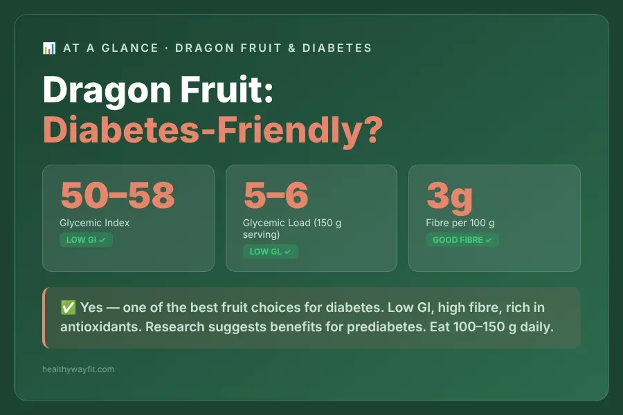 At-a-glance infographic summarizing whether dragon fruit is good for diabetes with key facts