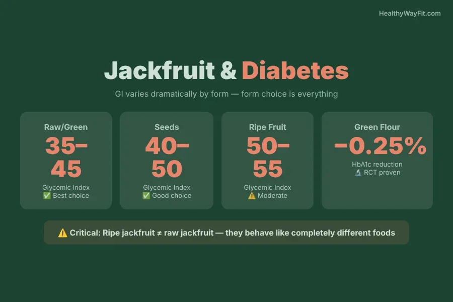 At-a-glance infographic about jackfruit and diabetes showing GI, forms, and key research findings