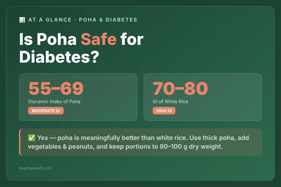 At-a-glance infographic summarizing whether poha is good for diabetes with key facts