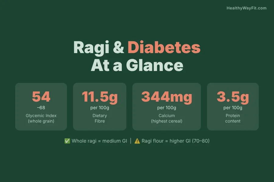 At-a-glance infographic summarizing whether ragi is good for diabetes with key facts about fiber and GI