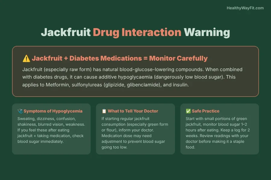 Warning infographic showing jackfruit drug interactions with diabetes medications including metformin and sulfonylureas