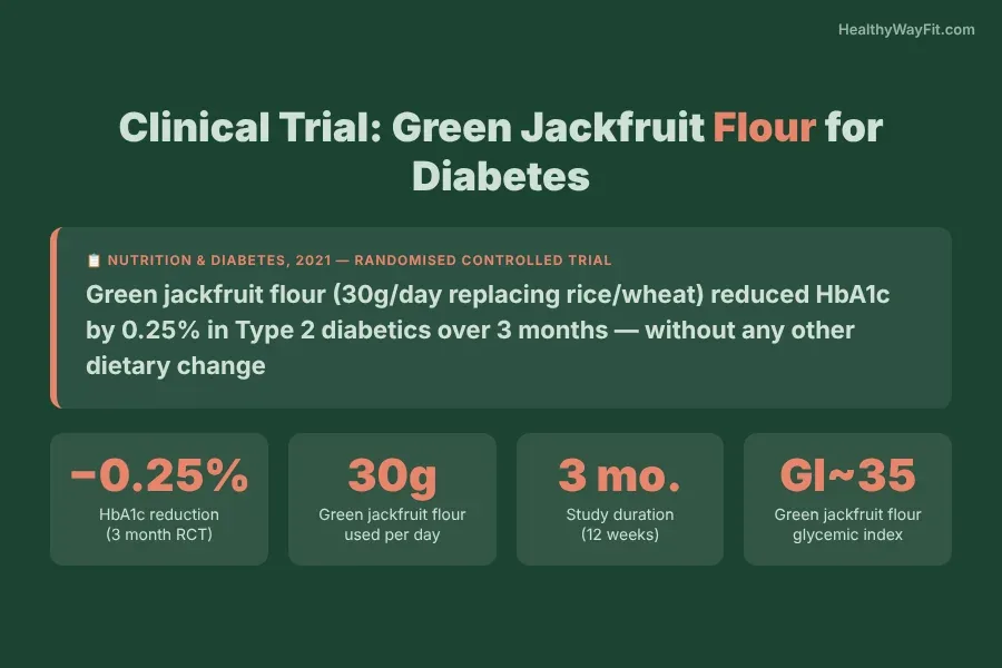 Infographic summarizing the 2021 RCT results for green jackfruit flour showing HbA1c and blood glucose reductions