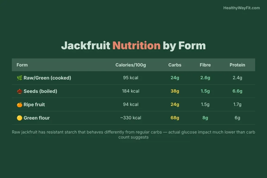 Infographic comparing nutritional profiles of ripe jackfruit versus raw green jackfruit per 100g for diabetes