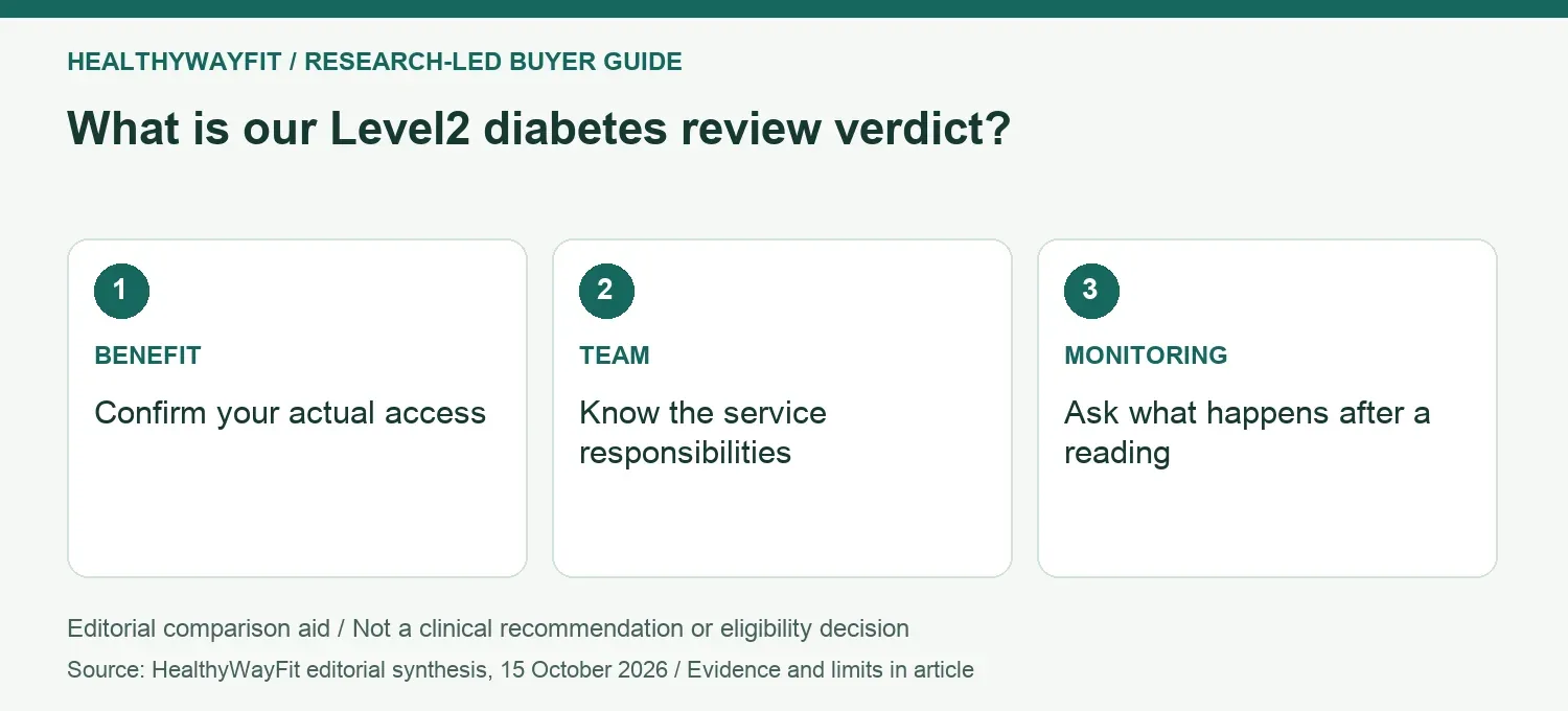 What is our Level2 diabetes review verdict? BENEFIT: Confirm your actual access; TEAM: Know the service responsibilities; MONITORING: Ask what happens after a reading.
