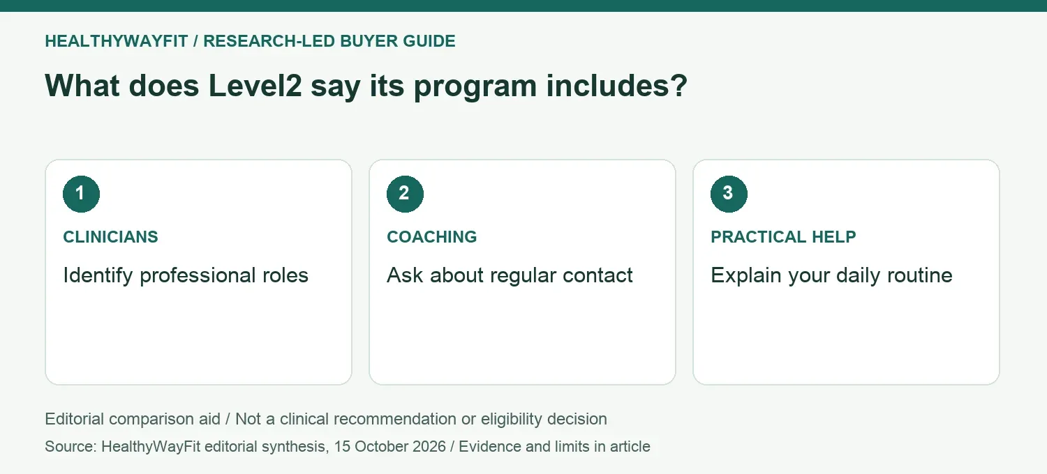 What does Level2 say its program includes? CLINICIANS: Identify professional roles; COACHING: Ask about regular contact; PRACTICAL HELP: Explain your daily routine.