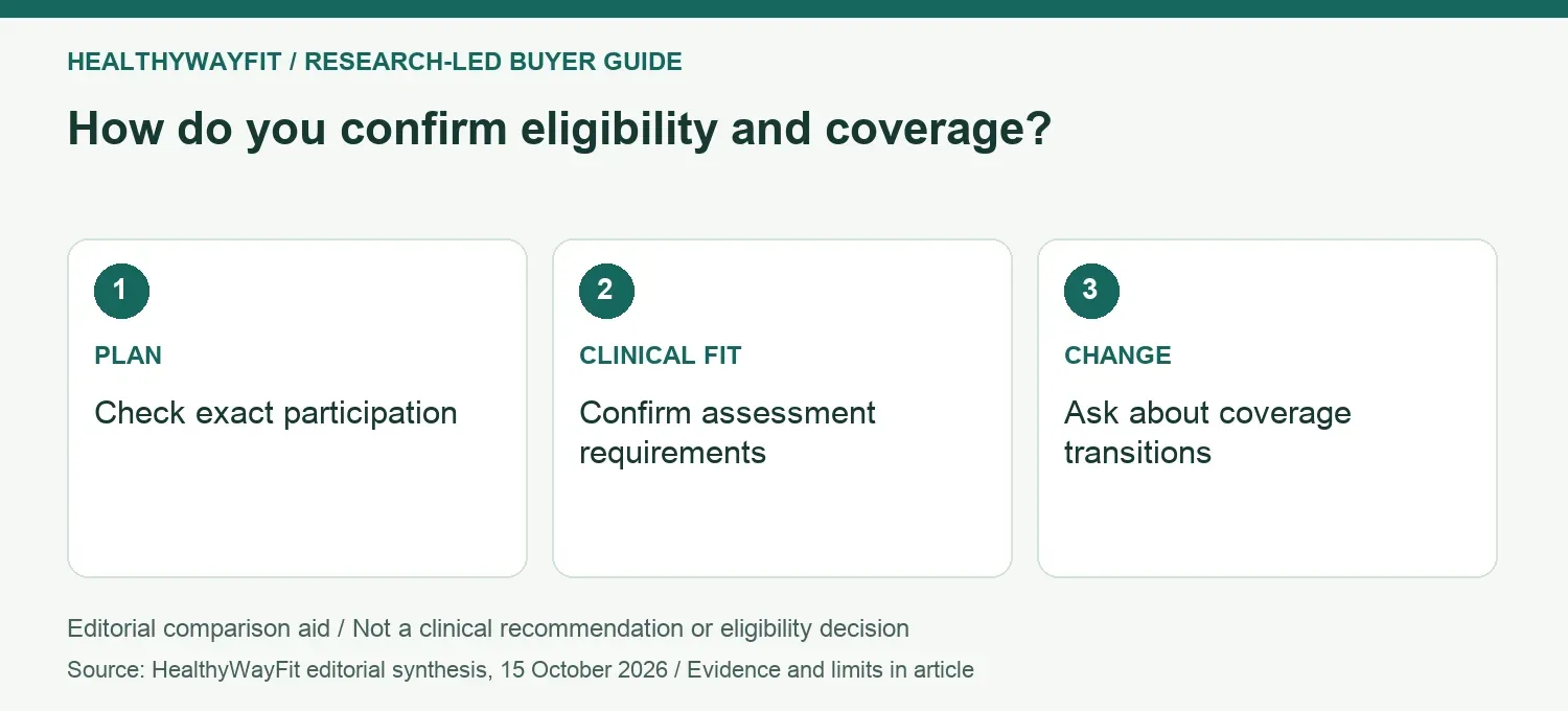 How do you confirm eligibility and coverage? PLAN: Check exact participation; CLINICAL FIT: Confirm assessment requirements; CHANGE: Ask about coverage transitions.