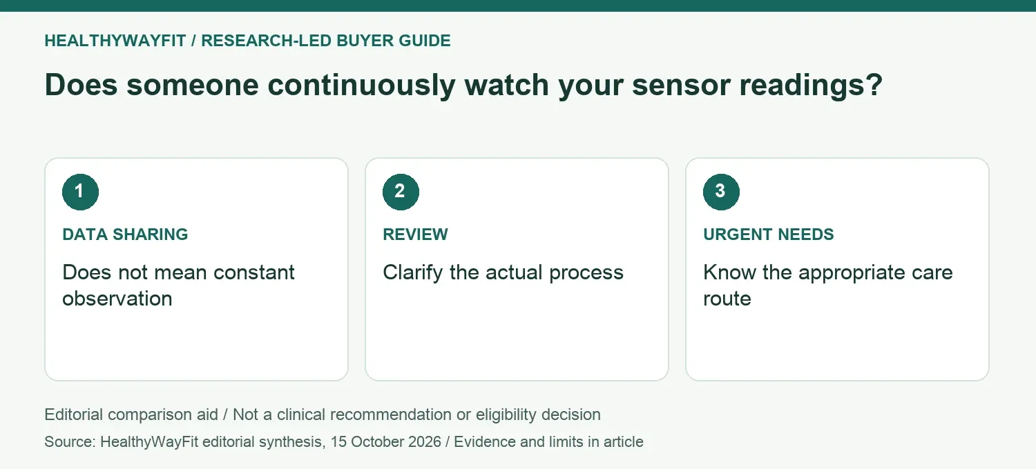 Does someone continuously watch your sensor readings? DATA SHARING: Does not mean constant observation; REVIEW: Clarify the actual process; URGENT NEEDS: Know the appropriate care route.
