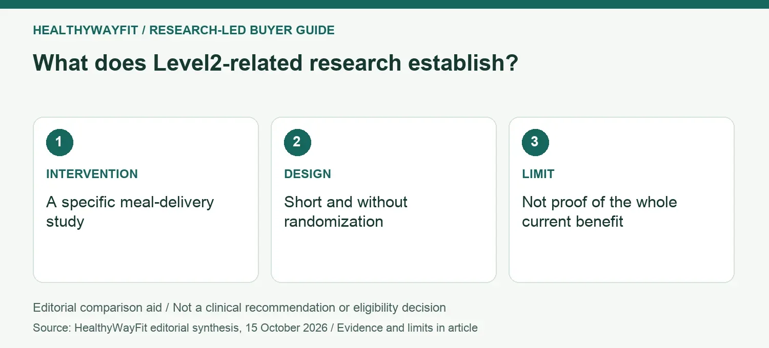What does Level2-related research establish? INTERVENTION: A specific meal-delivery study; DESIGN: Short and without randomization; LIMIT: Not proof of the whole current benefit.