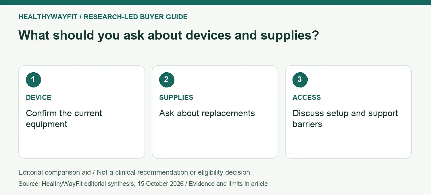 What should you ask about devices and supplies? DEVICE: Confirm the current equipment; SUPPLIES: Ask about replacements; ACCESS: Discuss setup and support barriers.