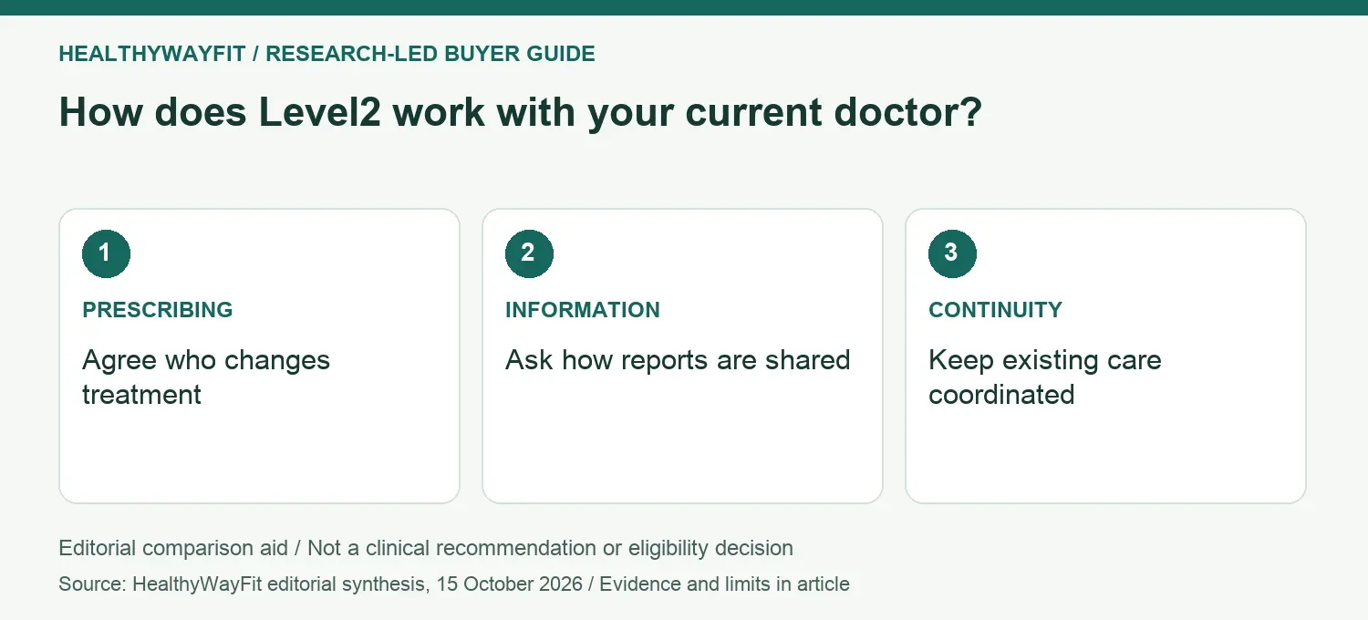 How does Level2 work with your current doctor? PRESCRIBING: Agree who changes treatment; INFORMATION: Ask how reports are shared; CONTINUITY: Keep existing care coordinated.