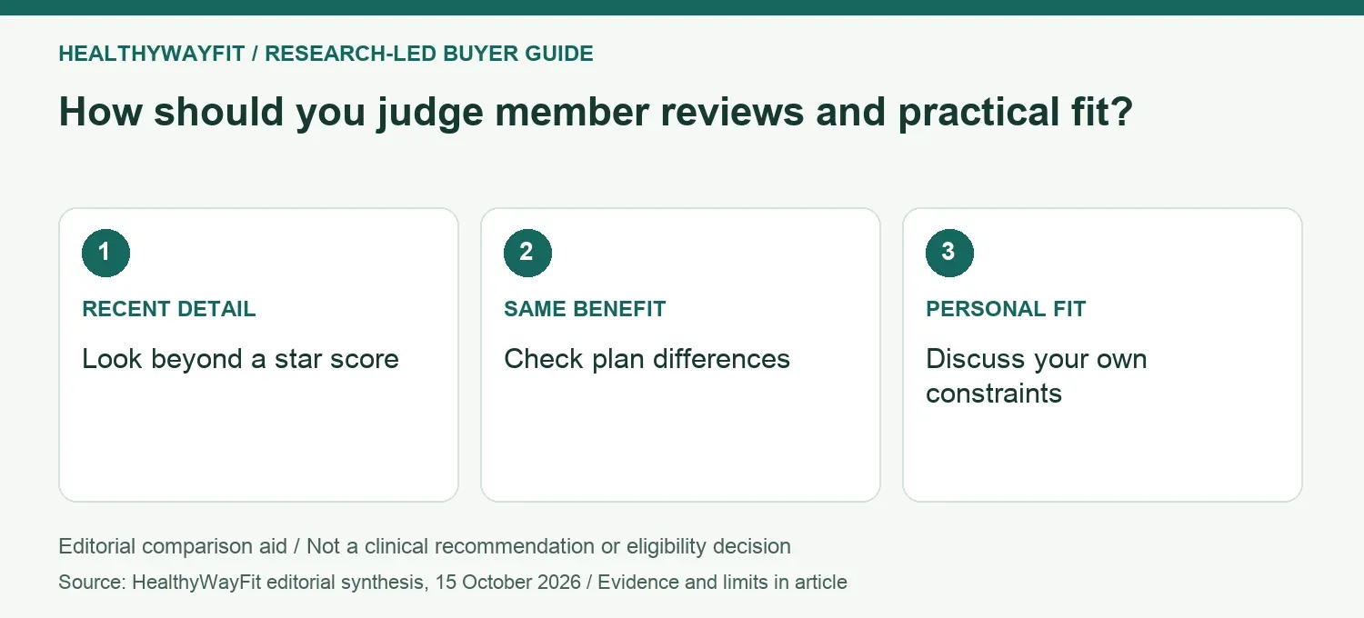 How should you judge member reviews and practical fit? RECENT DETAIL: Look beyond a star score; SAME BENEFIT: Check plan differences; PERSONAL FIT: Discuss your own constraints.