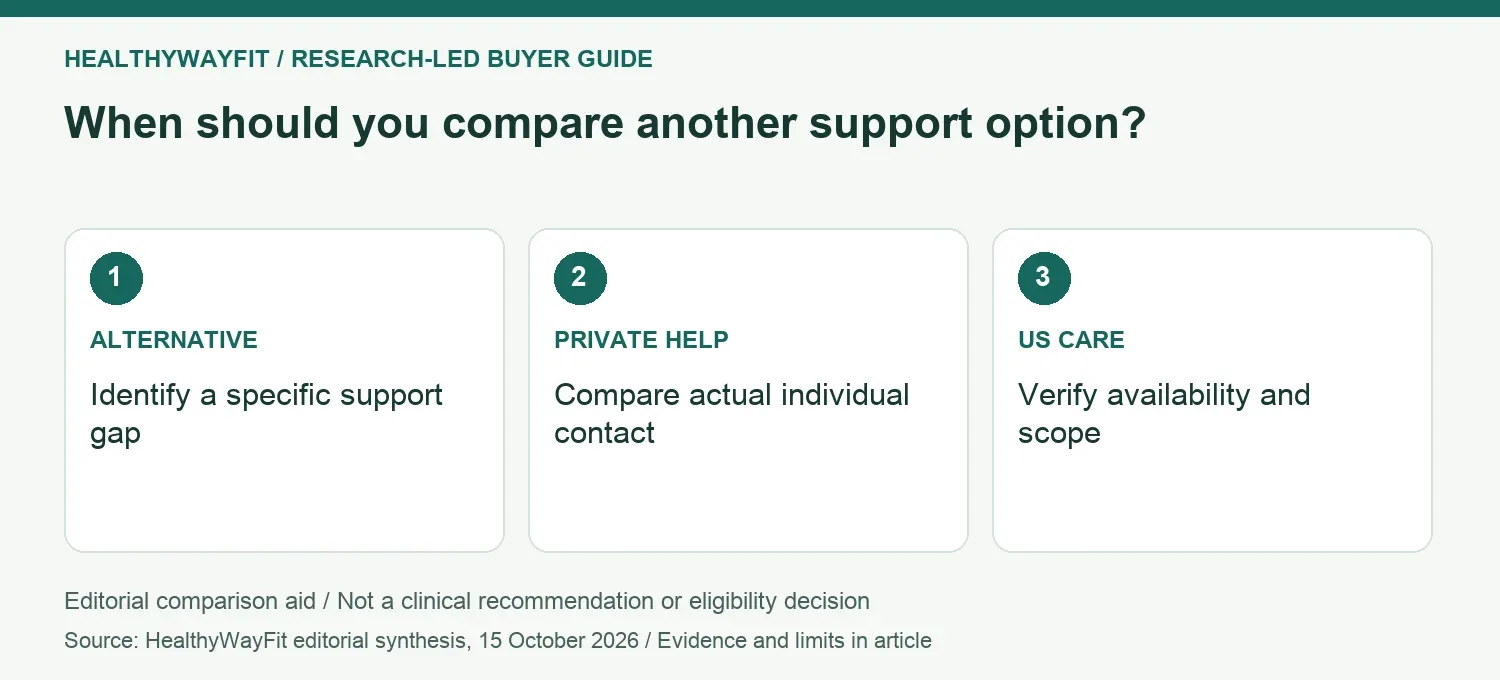 When should you compare another support option? ALTERNATIVE: Identify a specific support gap; PRIVATE HELP: Compare actual individual contact; US CARE: Verify availability and scope.