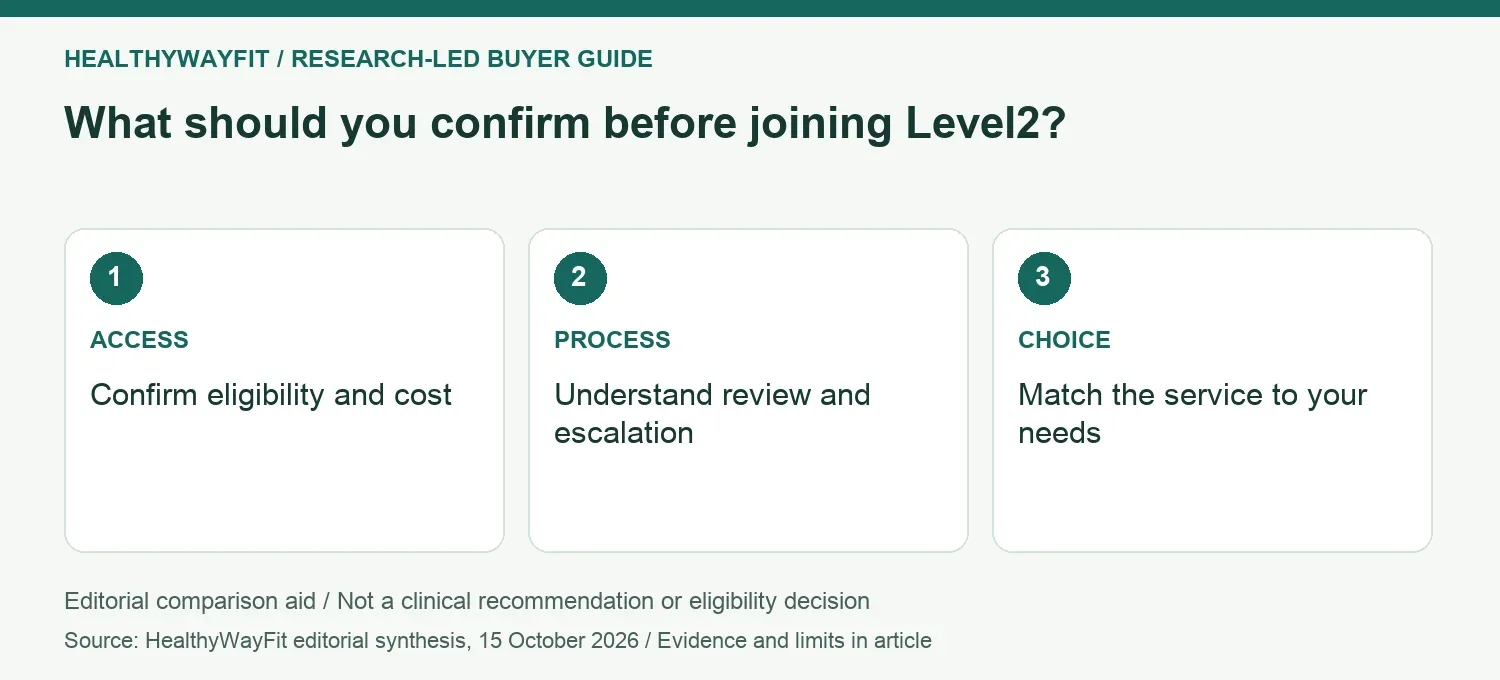 What should you confirm before joining Level2? ACCESS: Confirm eligibility and cost; PROCESS: Understand review and escalation; CHOICE: Match the service to your needs.