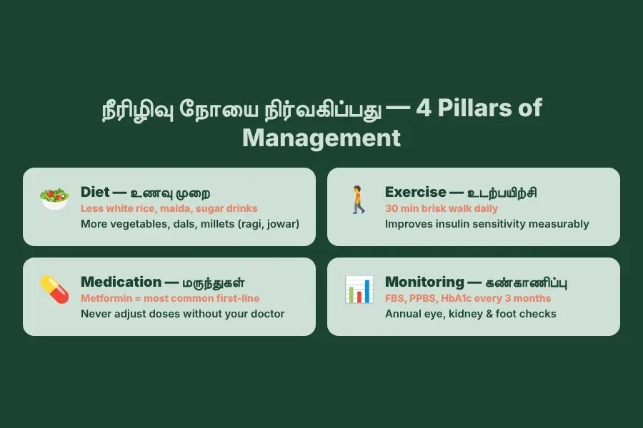 Managing diabetes in Tamil — diet reduce refined rice, exercise 30 min daily, medication metformin, monitor HbA1c every 3 months