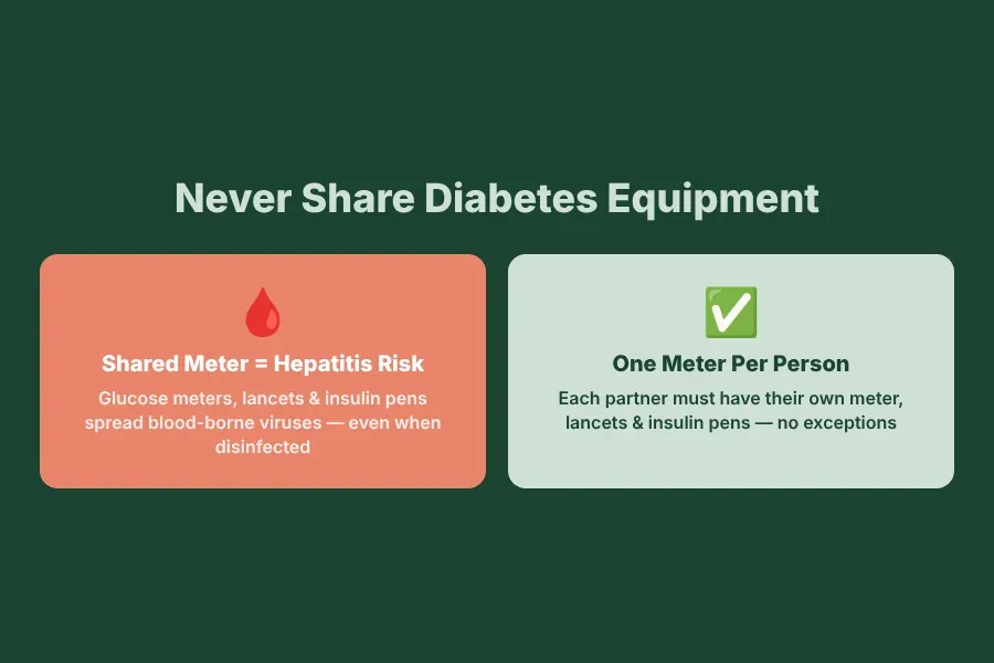 Never share glucose meters or lancets: shared diabetes equipment spreads hepatitis even when disinfected