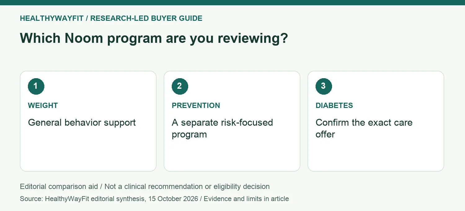 Which Noom program are you reviewing? WEIGHT: General behavior support; PREVENTION: A separate risk-focused program; DIABETES: Confirm the exact care offer.