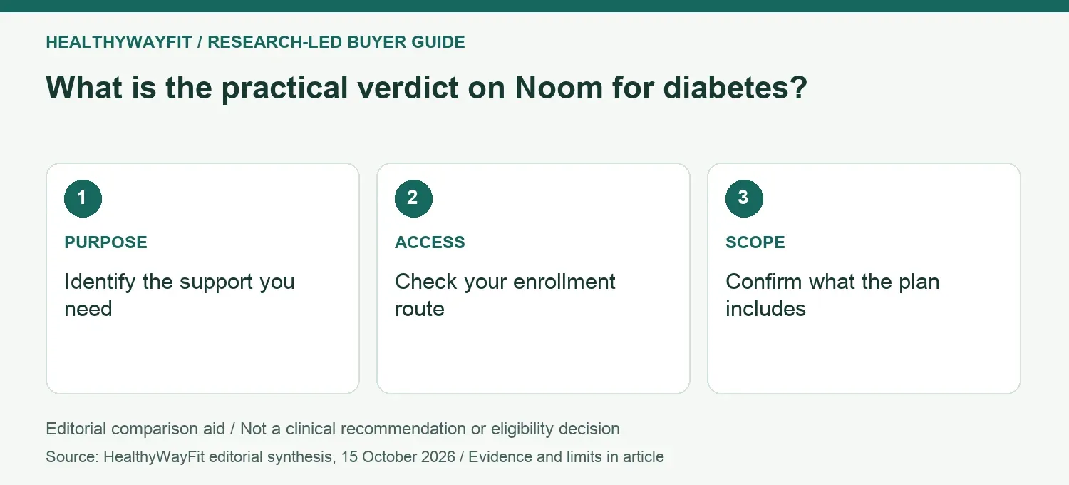 What is the practical verdict on Noom for diabetes? PURPOSE: Identify the support you need; ACCESS: Check your enrollment route; SCOPE: Confirm what the plan includes.