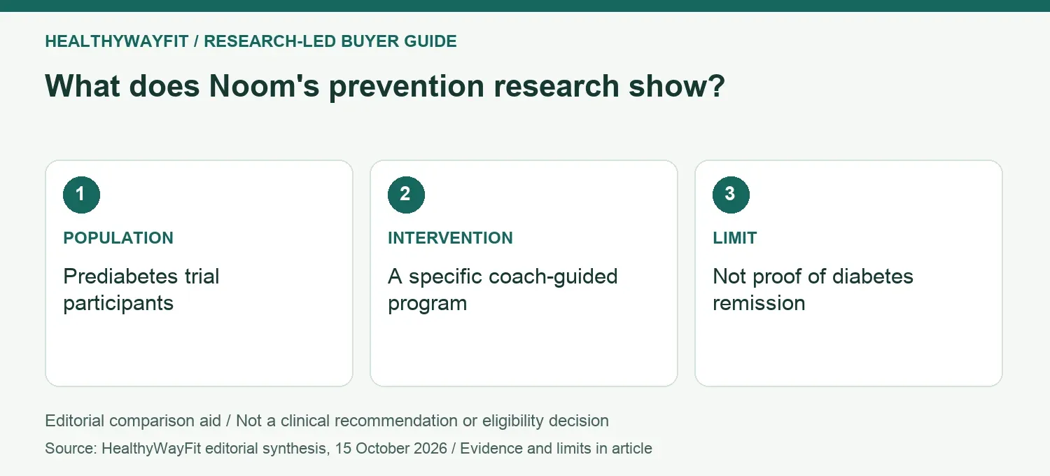 What does Noom's prevention research show? POPULATION: Prediabetes trial participants; INTERVENTION: A specific coach-guided program; LIMIT: Not proof of diabetes remission.