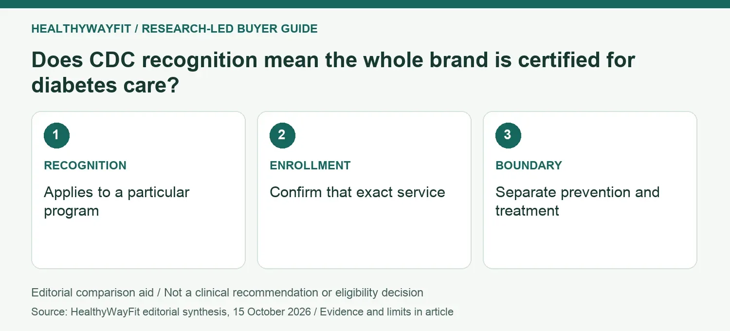 Does CDC recognition mean the whole brand is certified for diabetes care? RECOGNITION: Applies to a particular program; ENROLLMENT: Confirm that exact service; BOUNDARY: Separate prevention and treatment.