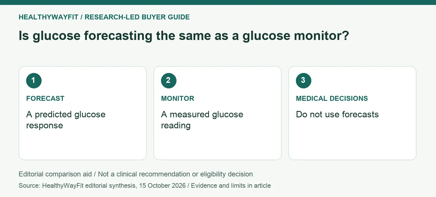 Is glucose forecasting the same as a glucose monitor? FORECAST: A predicted glucose response; MONITOR: A measured glucose reading; MEDICAL DECISIONS: Do not use forecasts.